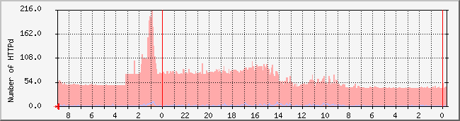 www.nicebook.net_httpd Traffic Graph